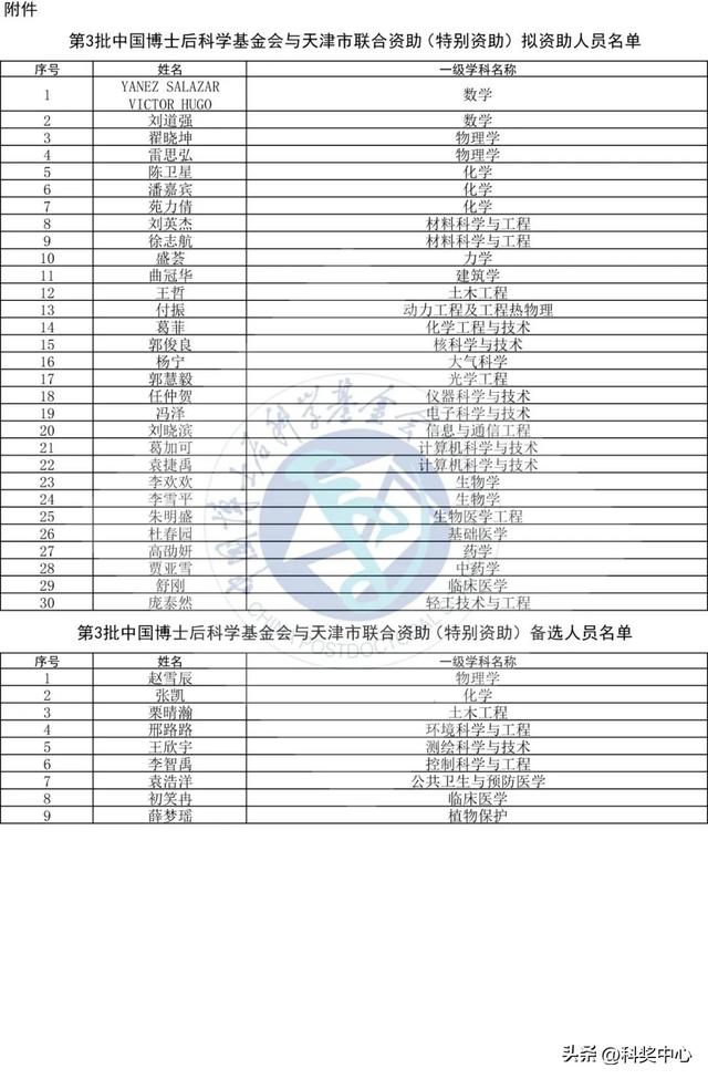 中国博士后科学基金会公布联合资助（特别资助）拟资助人员名单