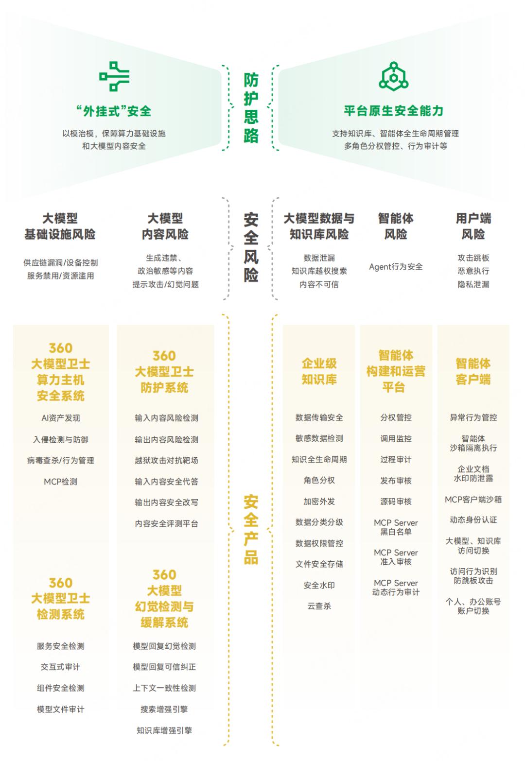 AI的“外部保镖”和“内置铠甲”,360《大模型安全白皮书》发布 AI的“外部保镖”和“内置铠甲”,360《大模型安全白皮书》发布