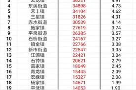 成都简阳市22个街镇七普常住人口排名，两个街道人口超10万图片