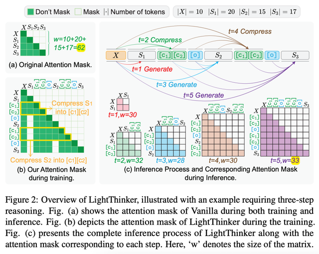 EMNLP 2025 | 动态压缩CoT推理新方法LightThinker来了