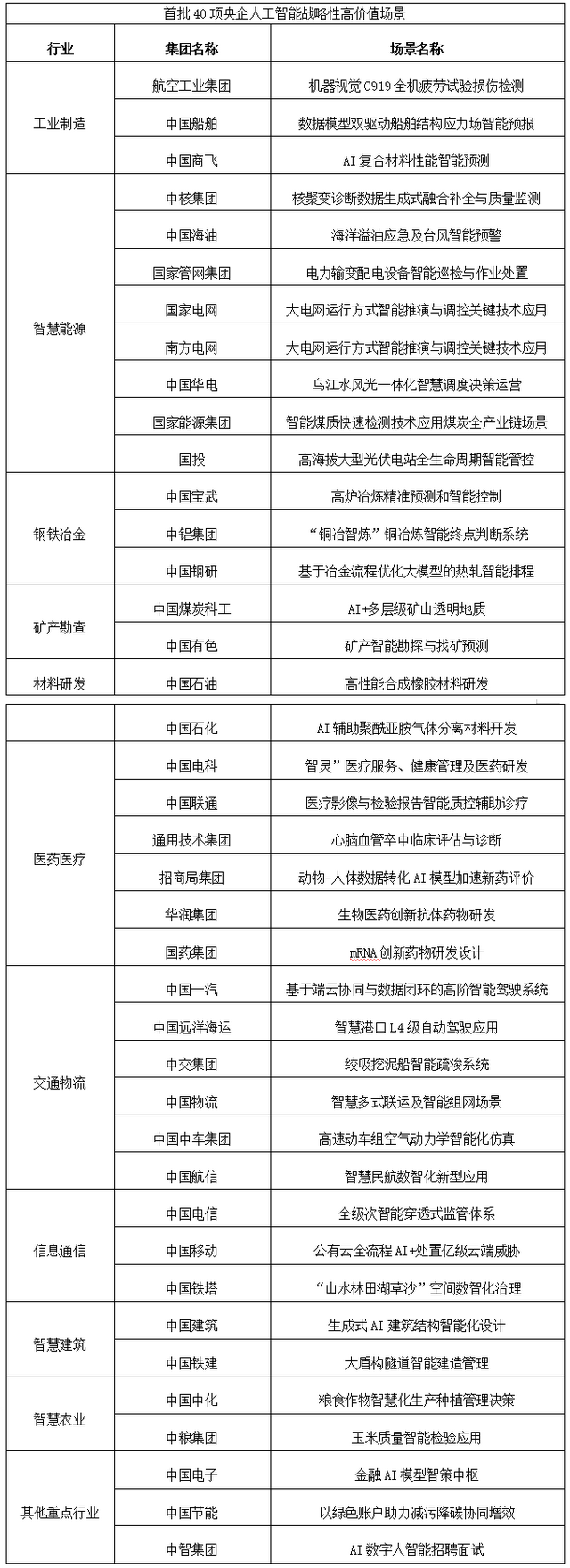 【长安先导—看未来】国务院国资委发布首批央企人工智能战略性高价值场景
