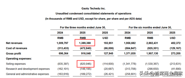 烧光8亿营销砸出不到217万粉丝，还仍亏2亿！网友：阿祖都救不了