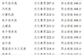 快来查！2024年重庆市高职分类考试招生录取分数线公布图片