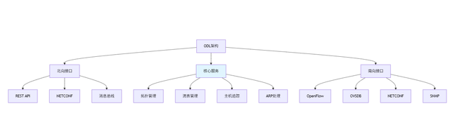 《SDN初探:控制器、南向接口与Overlay网络》