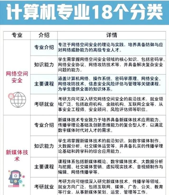一次搞懂计算机类18个本科专业方向的区别，谁是宝藏谁是天坑？