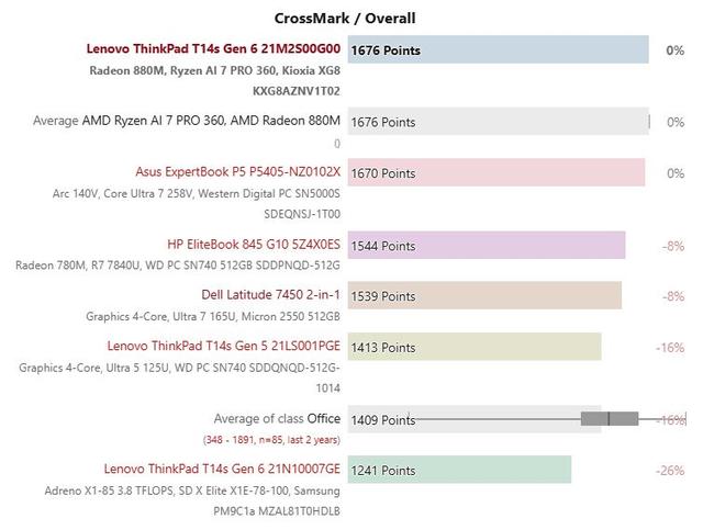 鸮点均衡：ThinkPad T14s AI 2024 锐龙版评测
