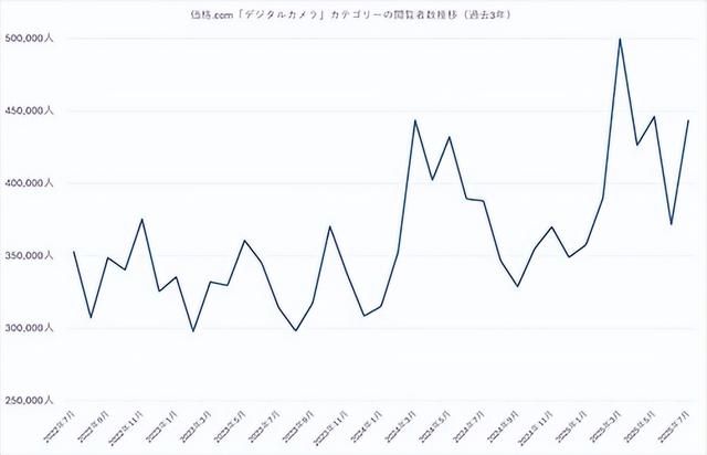 机闻速递：官宣了，佳能新机来袭！R6M3即将发布？富士相机回暖？