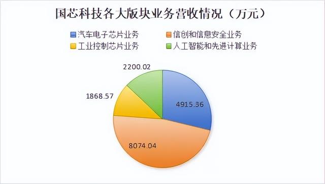 国芯科技上半年亏损进一步扩大，汽车芯片“难挽”业绩颓势