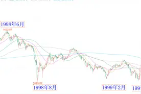 历史上的三次券商合并潮，A股走势如何？图片