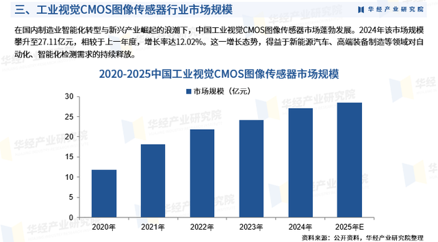 2025年中国工业视觉CMOS图像传感器行业市场深度分析报告