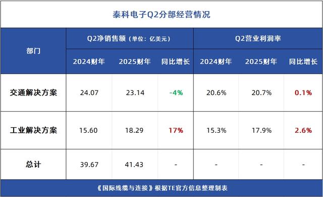 泰科、安费诺财报解析！全球连接器市场经历何种变革？