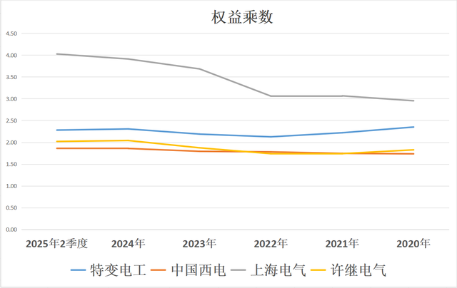特变电工、中国西电、上海电气、许继电气，电气四兄弟潜力谁大？