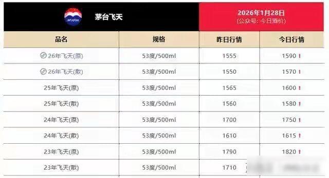 王者归来！茅台股价瞬间就上涨8%，甚至带动整个白酒板块都上涨