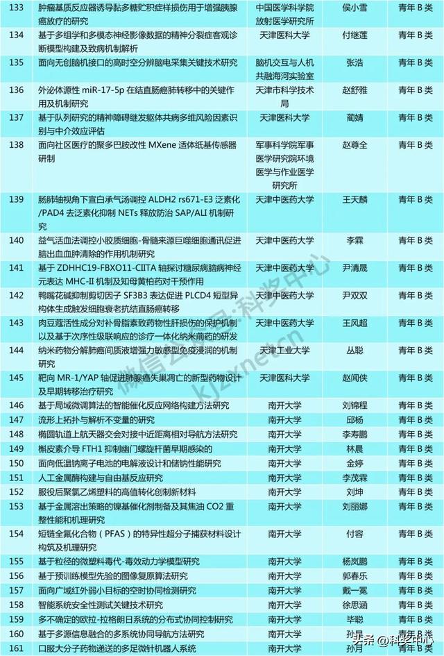 青A、青B等549项，省级自然科学基金拟立项项目公示