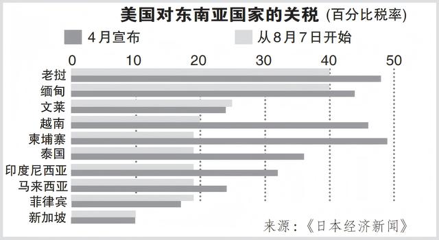 美国新关税启用 东南亚承重压