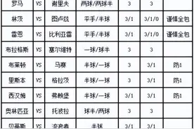 [新浪彩票]足彩第23165期大势：罗马主场单3可信图片