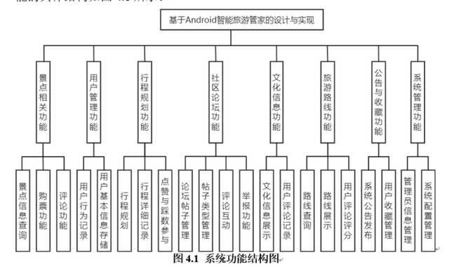 基于Android的智慧旅游平台-计算机毕业设计源码+LW（文档免费）