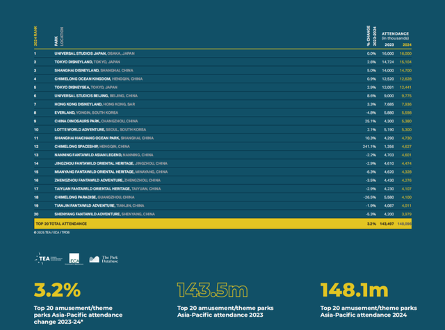 亚太地区第一大主题公园：年游客量1600万人次，上海迪士尼排第三