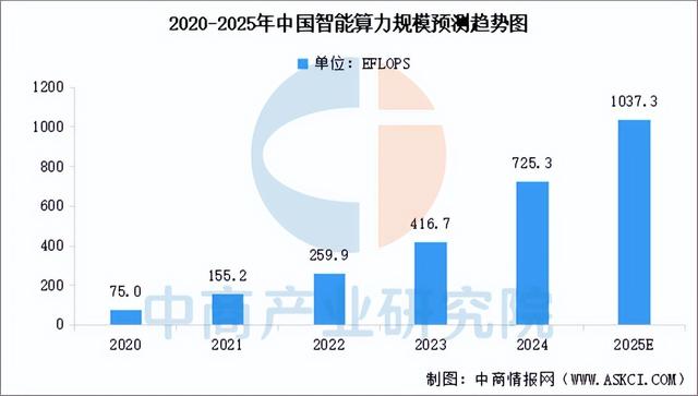 2025年中国智能算力产业链图谱及投资布局分析（附产业链全景图）