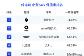 纯电SUV别乱买！最新保值率排名：Model Y丢冠，宋L、宋PLUS EV前五图片
