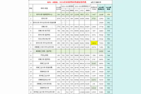 2024河南理科一本投档线：郑大601、河大582、华水553、新医511分图片