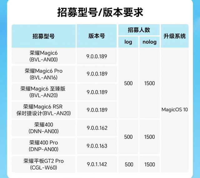 荣耀用户注意！MagicOS10第二批招募来了，新增六款机型 6000名额