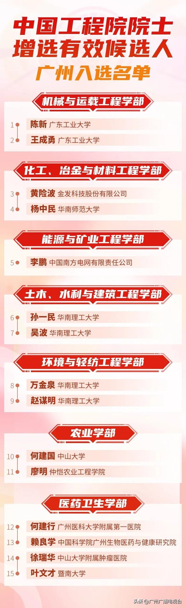39人！广州入选两院院士增选有效候选人完整名单！“80后”入列！
