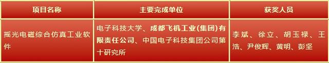 中国航空工业集团成飞在四川省科学技术奖励大会上获表彰