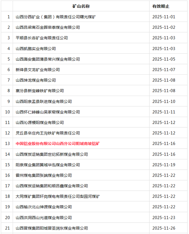 山西11个 铝土矿 采矿证将到期