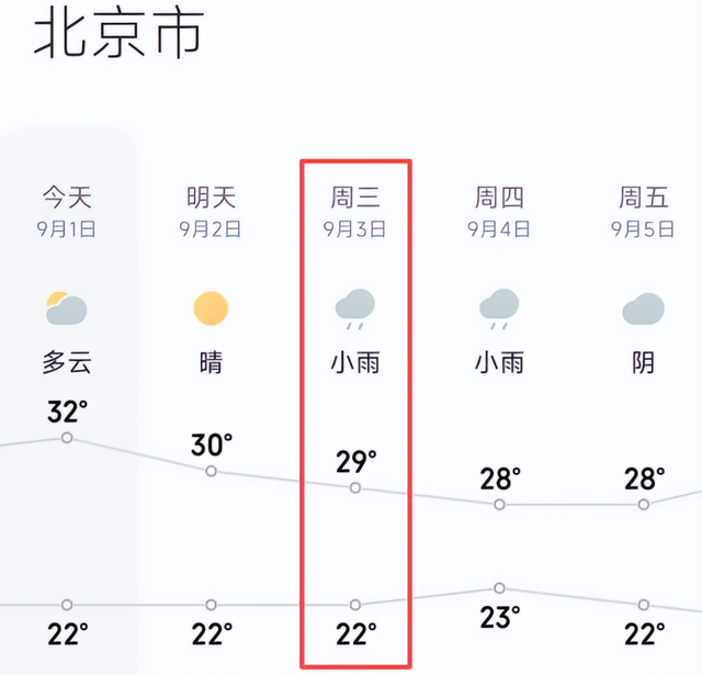 9月3日北京有雨！影响大阅兵怎么办？没事，咱们有“天气外挂”！