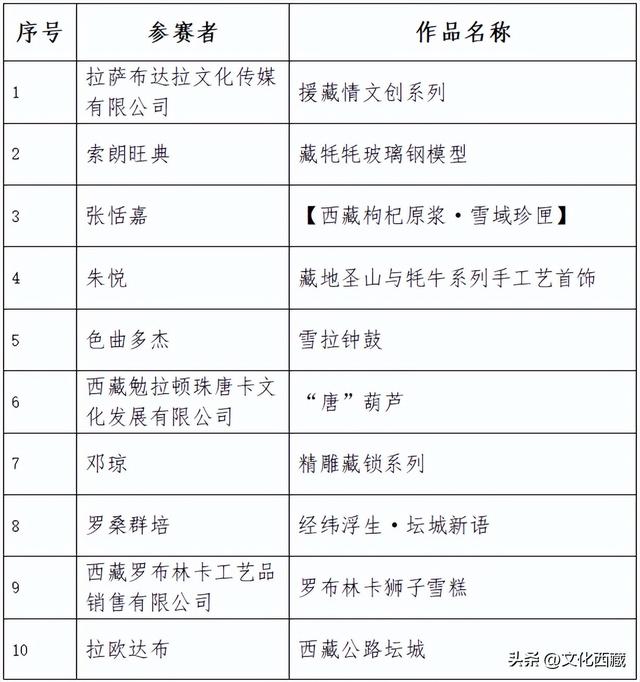 第四届“文化西藏”创意大赛决赛入围名单公示