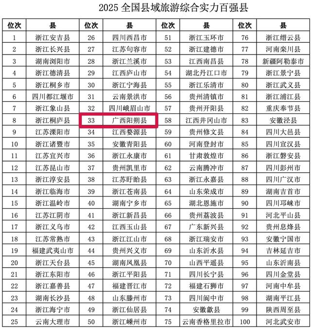 广西唯一!阳朔县连续7年入选全国县域旅游综合实力百强县