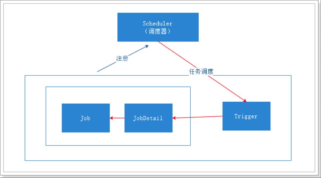 Quartz核心原理之架构及基本元素介绍