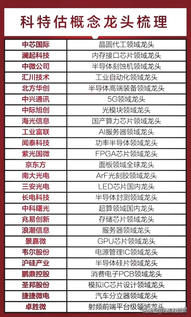 AI应用+存储芯片+机器人+科特估+算力+行业龙头盘点等