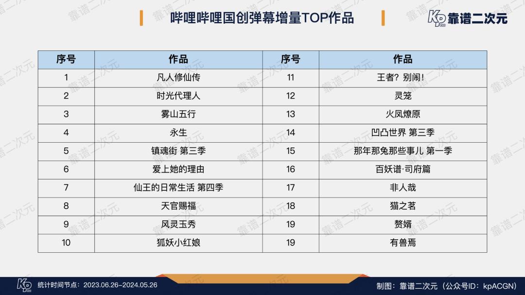12000条数据,解读「B站国创」现状及隐忧