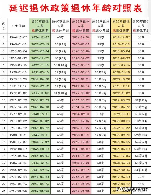 男性退休年龄延迟对照表！将要退休的你请留意，退休时间正在调整