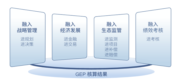 浙江丽水生态产品总值核算创新实践及其应用探索