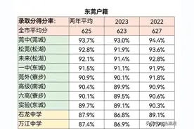 东莞中考过去两年录取分数线得分率图片