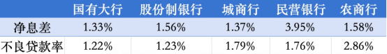 银行净息差与不良率倒挂意味着什么