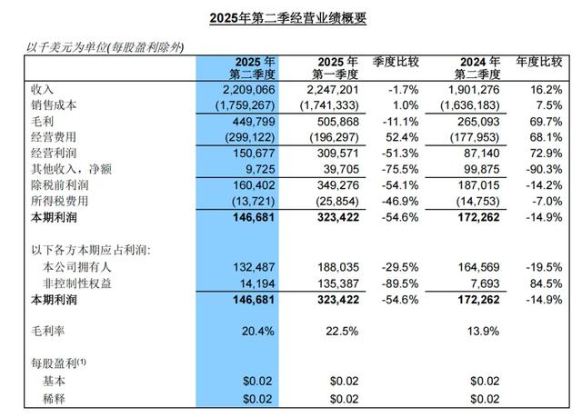 92.5%产能利用率背后：中芯国际如何在封锁中跑出“中国速度”？