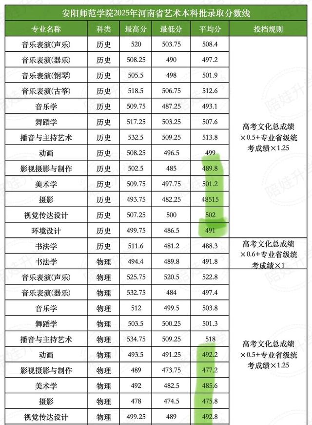 洛阳师范,安阳师范,郑州师范,南阳师范,商丘师范今年录取分数如