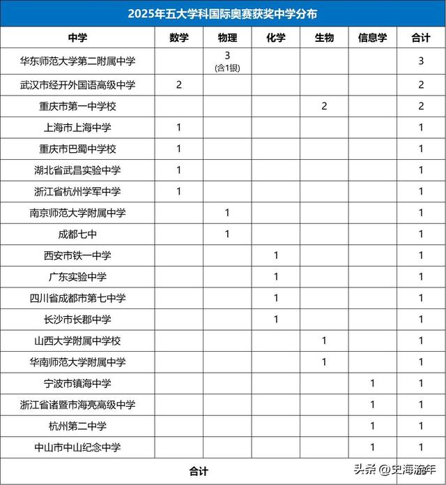 浙江名列榜首，上海并驾齐驱，广东表现出色，2025国际奥赛收官