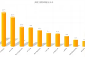 春节期间乐园客流排名，迪士尼第一、广州长隆、珠海长隆紧随其后图片