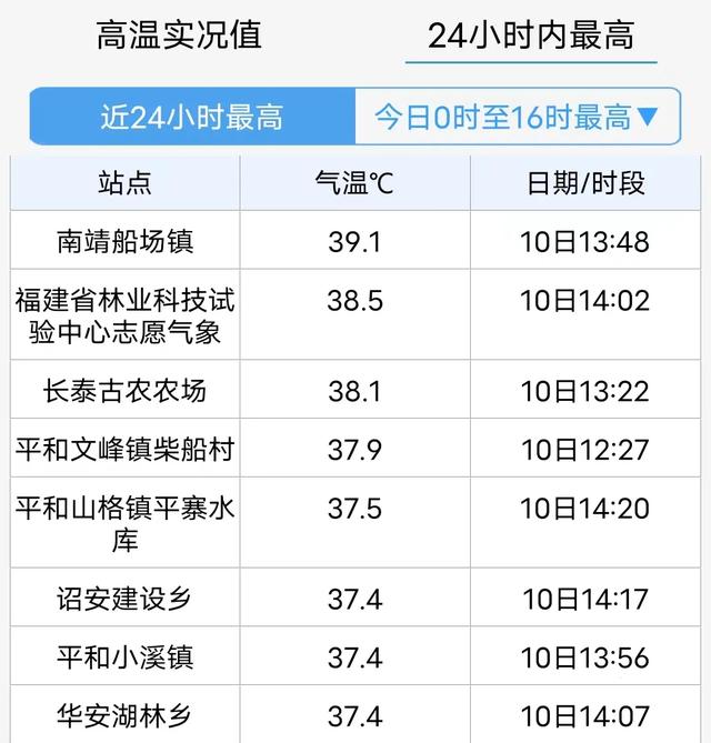 直奔40℃！长达40天！漳州即将迎来……