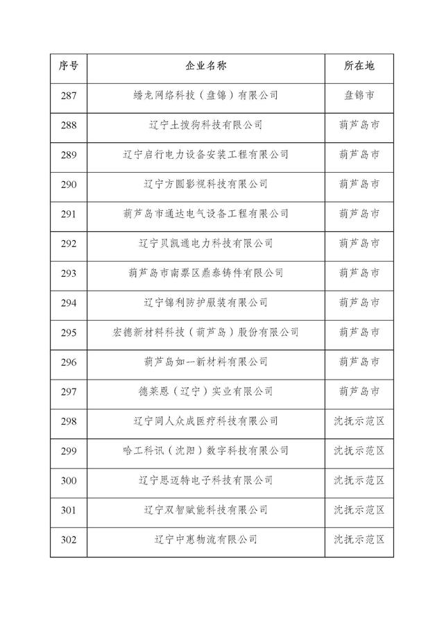 辽宁：2025年第二批省雏鹰瞪羚独角兽企业名单