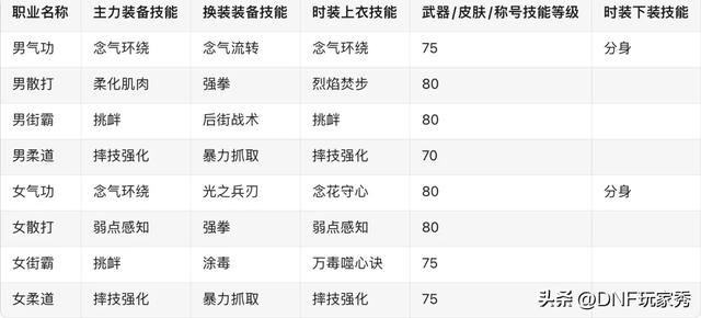 DNF：放心抄作业！白金徽章、上衣技能、下装技能、一网打尽！