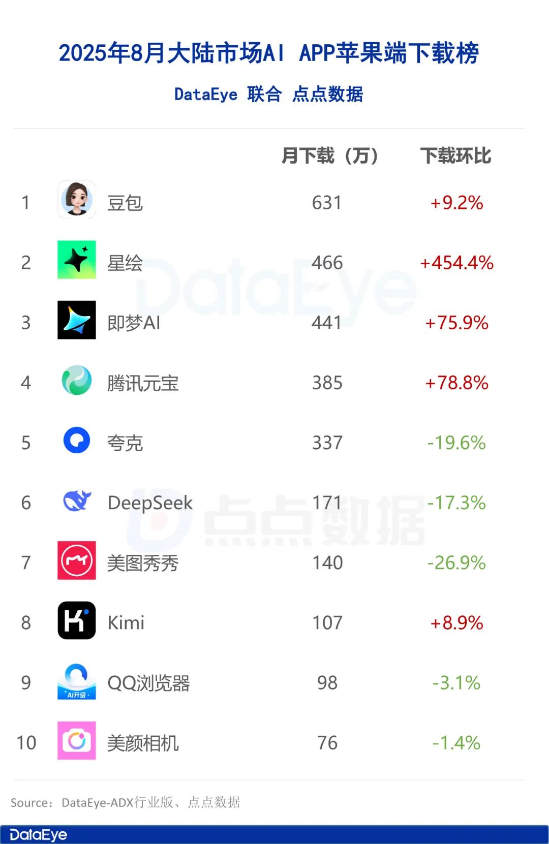8月AI月报:全球AI下载3.7亿!字节3款AI暴涨!