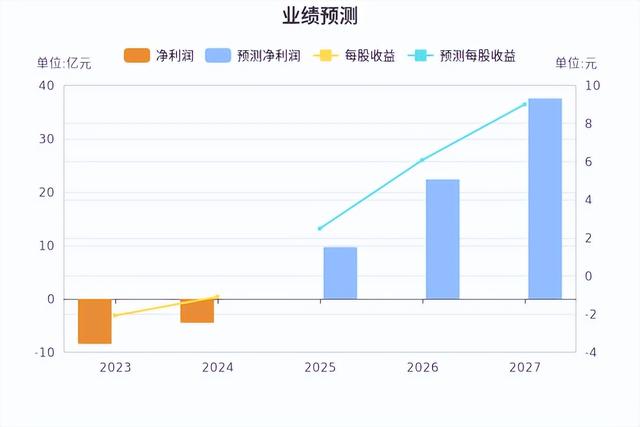 业绩暴增4347%！寒武纪半年净利10亿扭亏