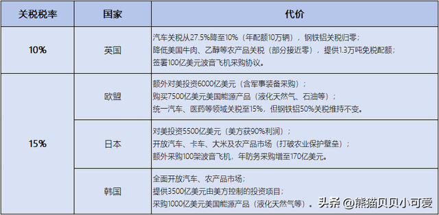 特朗普关税风暴有何现实影响