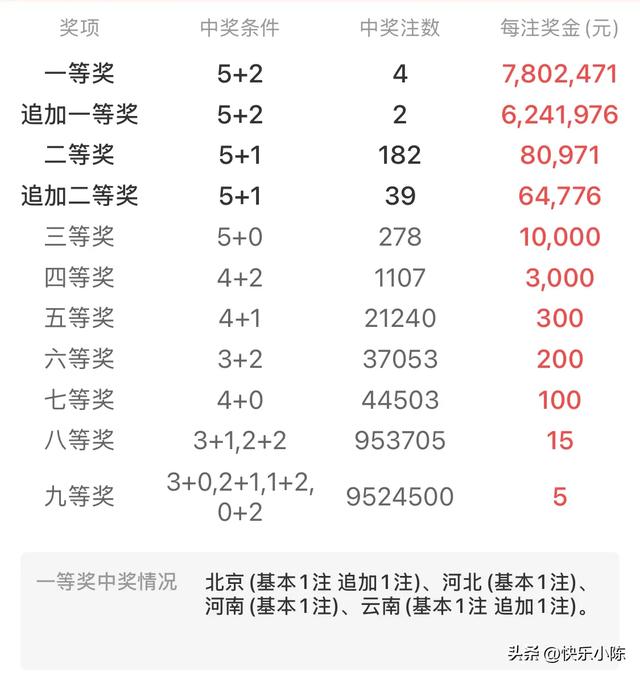 北京彩民擒大乐透26010期1404万大奖 追加投注解锁超高奖金